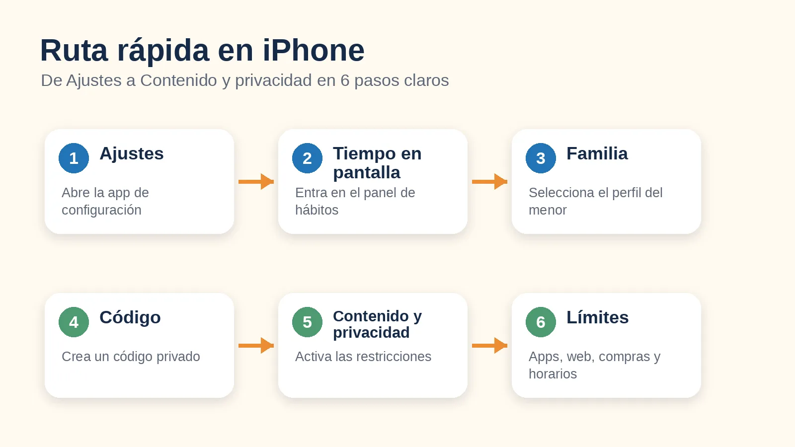 Pasos para configurar Tiempo en pantalla en iPhone